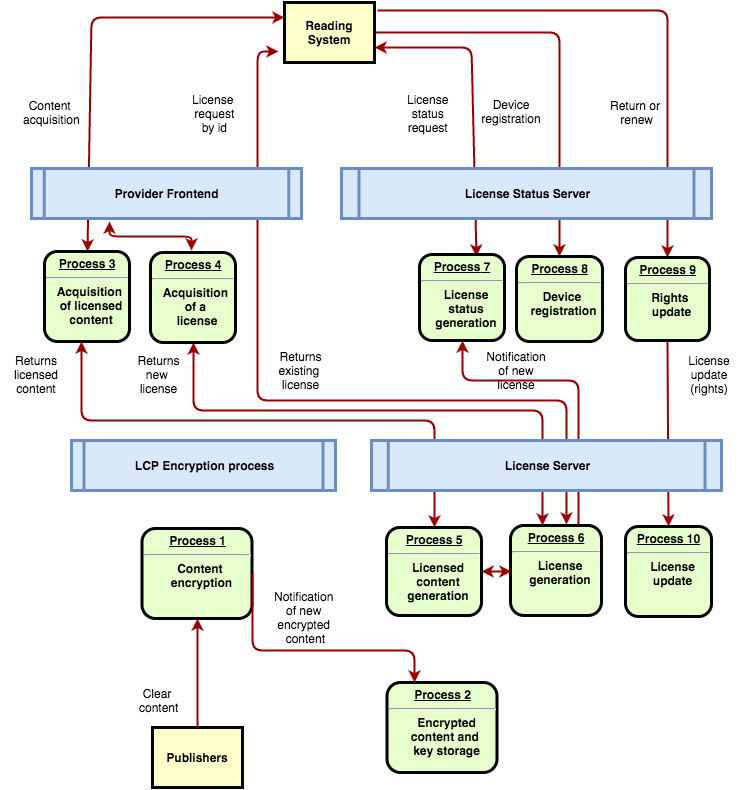 LCP server process diagram
